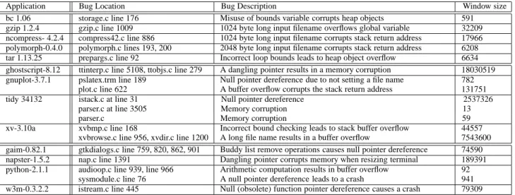 Table 1: Open source programs with known bugs. Window size between source of bug and crash is less than a million instructions on an average
