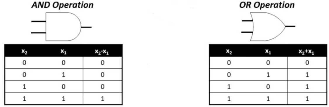 Figure 3.2. Boolean AND and OR operation symbols and truth tables