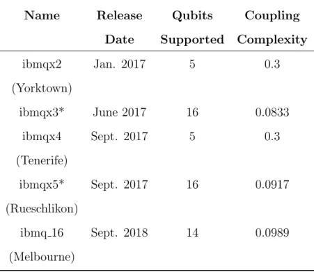 Table 3.1. IBM Q device details (* indicates a retired device) (IBM Q team, 2018a,b,c,d,e)