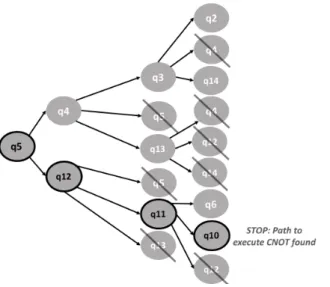 Figure 4.4. CTR implementation on the ibmqx3 machine for a CNOT with q5 as control and q10 as target.