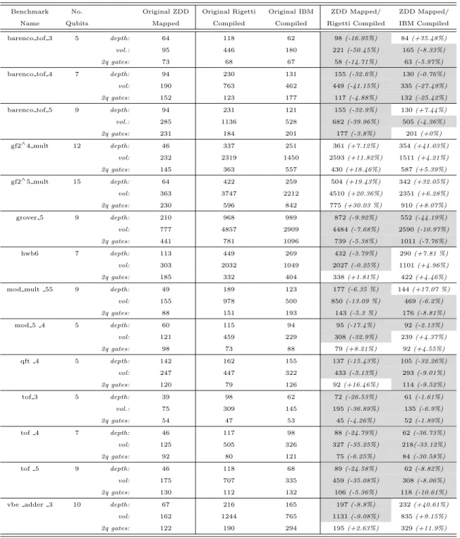 Table 4.1. Gate depth, gate volume, and two-qubit metrics of benchmarks after zdd mapping, IBM compiling, and Rigetti compiling