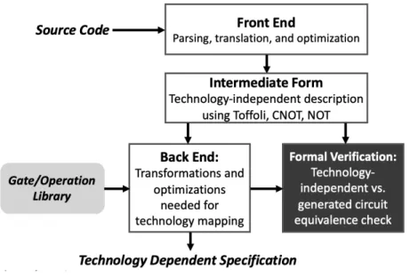 Figure 5.1. Synthesis and compilation tool architecture.