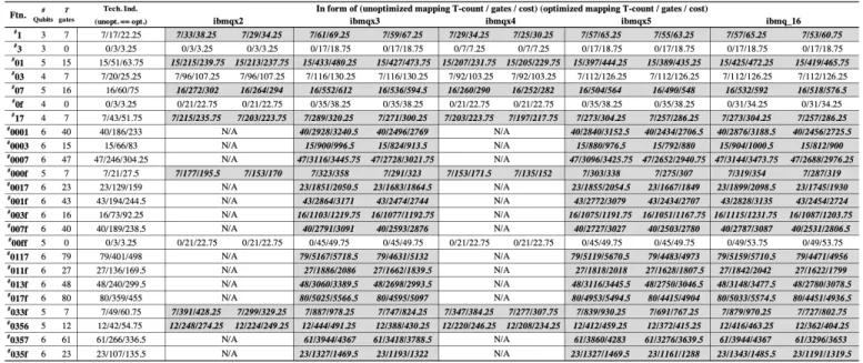 Table 5.1. Results of compilation using benchmarks from (rev, 2017) mapped to IBM devices.