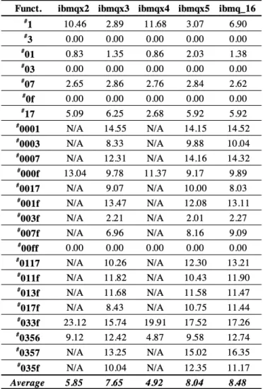 Table 5.2. Percent decrease of (rev, 2017) benchmark cost after optimization.