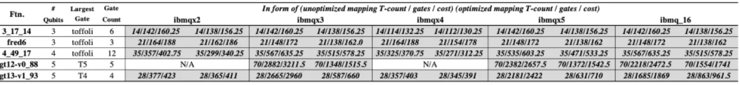 Table 5.3. Results of compilation using benchmarks from (rev) mapped to IBM devices.