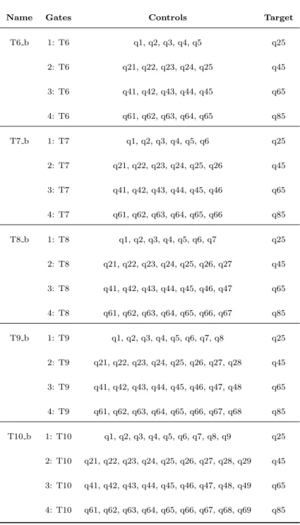 Table 5.5. 96-qubit QC benchmark details.