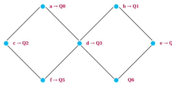 Figure 2.5: Qubit disposition in the chip layout with a naive initial placement