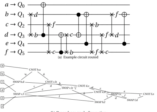 Figure 2.7: Naive initial placement routed and re-scheduled