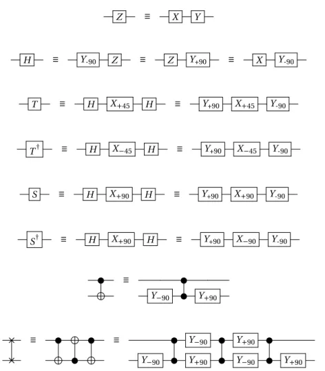 Figure 3.2: Decomposition in the X-Y-Z-CZ set of the Clifford + T gates that are not directly supported in the quantum chip