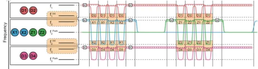 Figure 3.3: Frequency arrangement and detuning frequencies for the qubits in the unit cell.