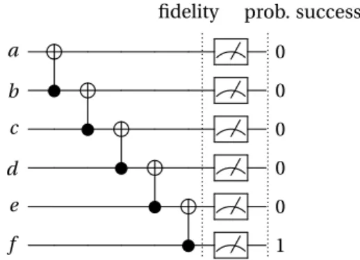Figure 3.5: Example of the fidelity and probability of success calculation in the Gray encoder quantum circuit