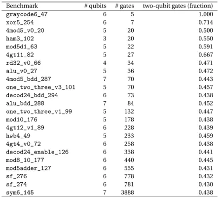 Table 5.1: Table of the selected benchmarks to be mapped.