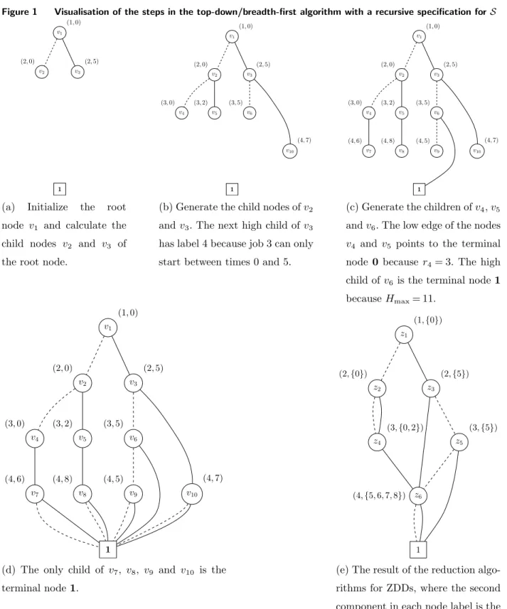 Figure 1 Visualisation of the steps in the top-down/breadth-first algorithm with a recursive specification for S v 1 v 2 v 3 v 10 1 (1, 0)(2, 0) (2, 5)