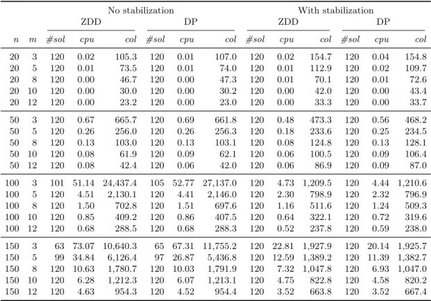 Table 2 Computation of the lower bound in the root node