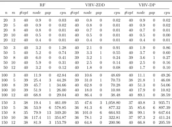 Table 3 Comparison of the B&amp;P algorithms for instance classes 1 and 2