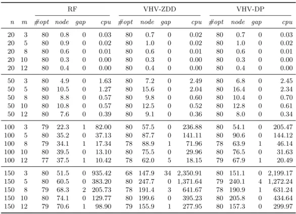 Table 4 Comparison of the B&amp;P algorithms for instance classes 3 − 6