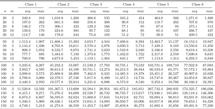 Table 5 Average and maximum size of the ZDD at the root node