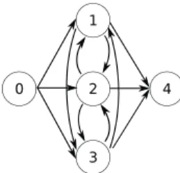 Fig. 1. Graph representation of the 2-index formulation with n =3 jobs (1,2,3) and the dummy start job (0) as well as the dummy end job (n+1)