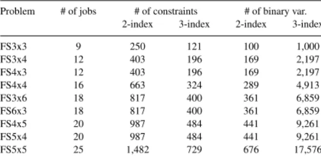 Table 1. Number of constraints and binary variables for each problem Problem # of jobs # of constraints # of binary var.