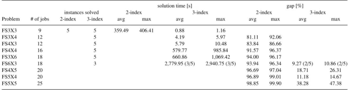 Table 2. Calculation times and gap between upper and lower bound for each problem