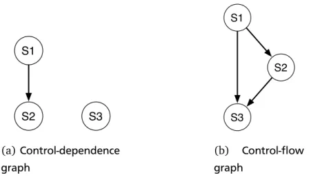 Figure 1.1: Control-dependence graph and control-flow graph of the code snippet shown in sec- sec-tion 1.2.2.