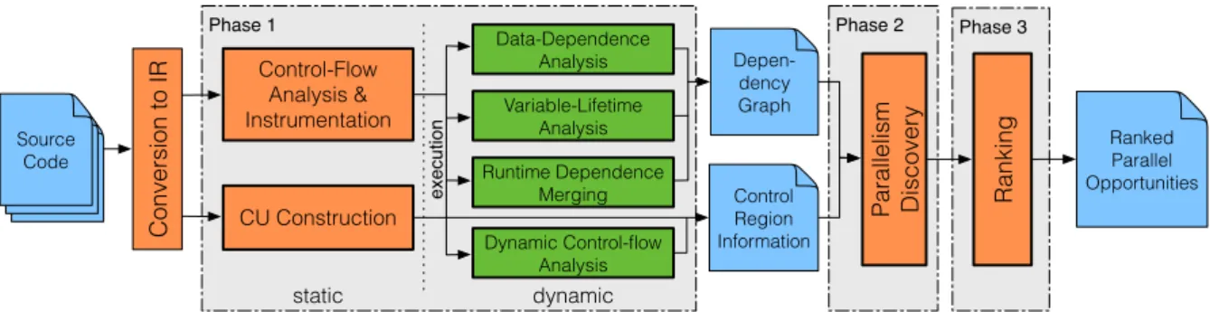 Figure 1.3: Parallelism discovery workflow.