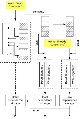 Figure 2.2: Architecture of the parallel DiscoPoP data-dependence profiler for sequential pro- pro-grams.