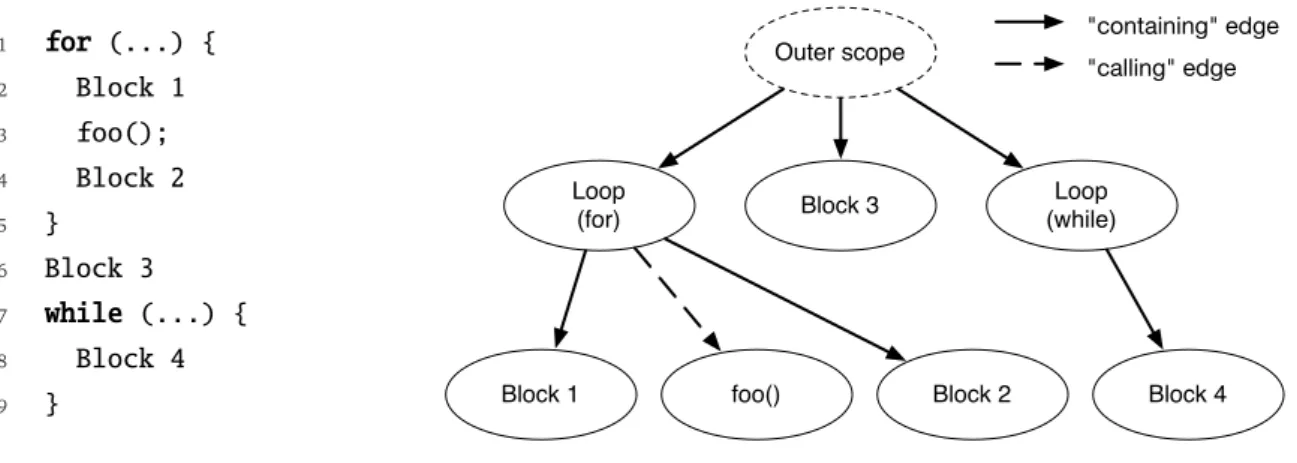 Figure 2.6: An example of the program execution tree (PET).