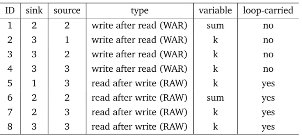Figure 2.7: A simple loop where data dependences will not change over iterations.