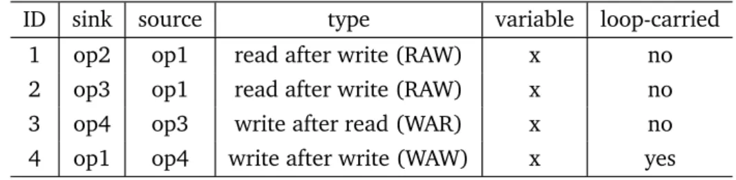 Figure 2.8: A loop containing four memory operations on the same memory address.