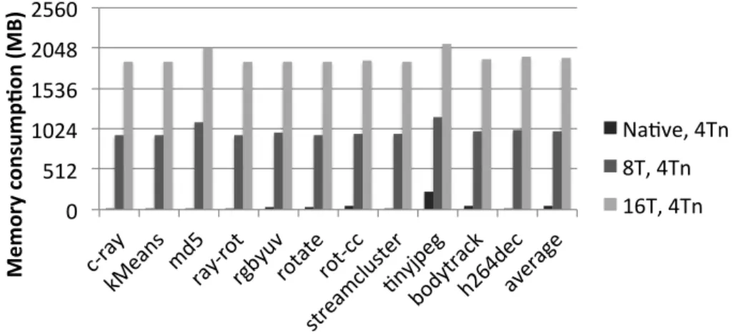Figure 2.11: Memory consumption of the profiler for parallel Starbench programs (pthread ver- ver-sion, T = thread for profiling, T n = thread for benchmark).