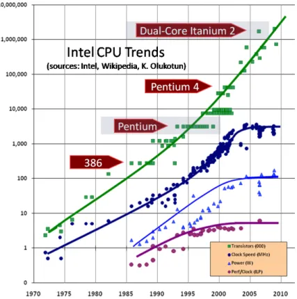 Figure 1.1: Development of the number of transistors 1970-2010. Source: Sutter [1].