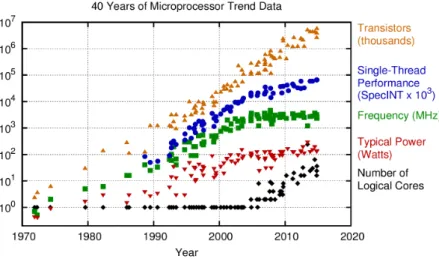 Figure 1.2: Development of transistor count, single-core performance, and number of cores 1970-2015