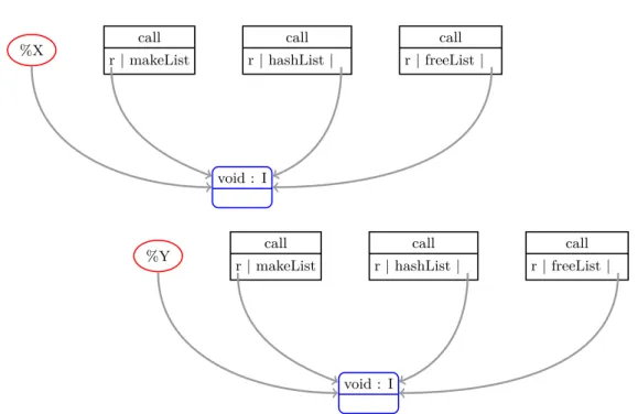 Figure 4.3: Local DS-Graph DSG α [perf ormT ask] of the performTask method.