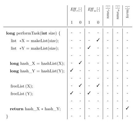 Figure 4.5: The effect bits of performTask from Figure 4.2. DS-Node IDs correspond to those in DSG ⊥ [perf ormT ask] as depicted in Figure 4.4.