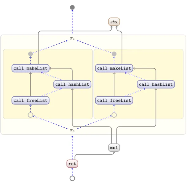 Figure 4.8: ParCFG for parallel version P 0 of the performTask method as automatically derived by Sambamba