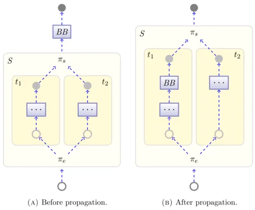 Figure 4.9: Parallel section propagation scenario (A) with one possible outcome (B).