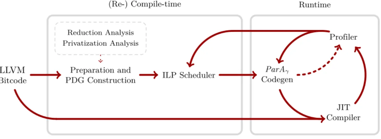Figure 5.1: Overview of the ParA γ parallelization system.