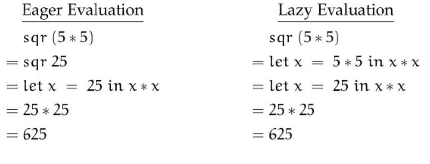 Figure 1: Eager and Lazy evaluation order for squaring a value.