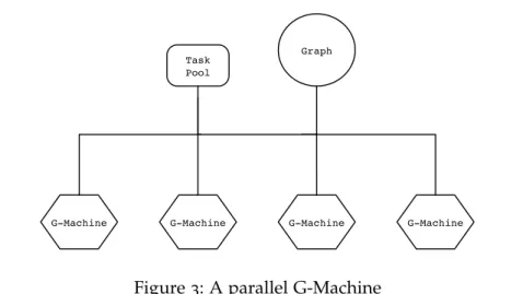 Figure 3: A parallel G-Machine