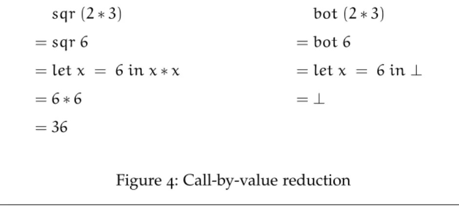 Figure 4: Call-by-value reduction