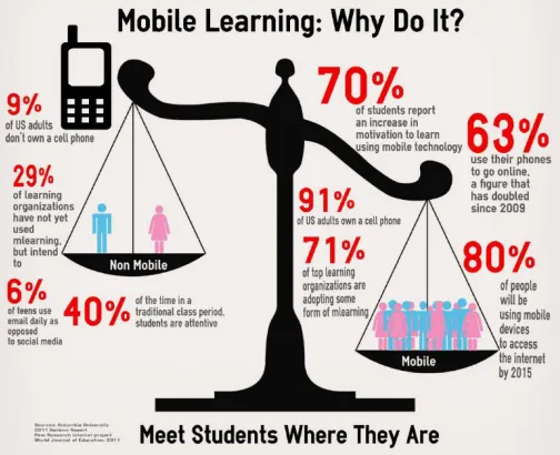 Figure 1. Average comparison of mobile learning 