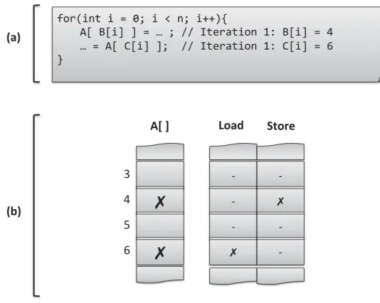 Fig. 6. DOALL test [Rauchwerger and Padua 1994a] basic data structures.