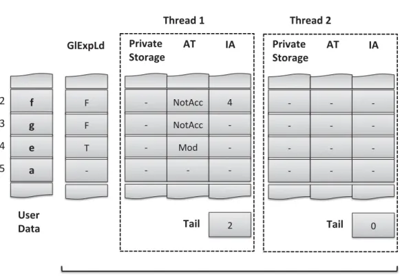 Fig. 7. The data structures used by Cintra and Llanos [Cintra and Llanos 2003, 2005]. “AT” stands for Access Type,“IA” stands for Indirection Array, and “GlExpLd” stands for Global Exposed Load