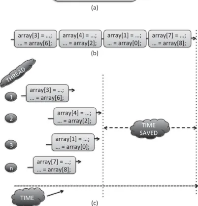 Fig. 1. (a) Code fragment of loop to be parallelized. (b) Sequential execution. (c) Sample parallel execution.