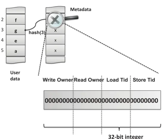 Fig. 9. Metadata organization for MiniTLS [Yiapanis et al. 2013].