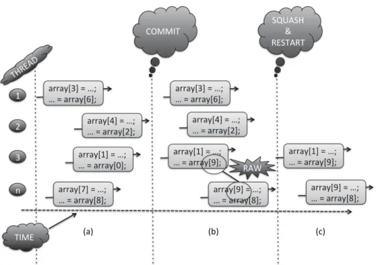 Fig. 2. (a) Speculative loop execution without dependencies. (b) Speculative loop execution with dependency.