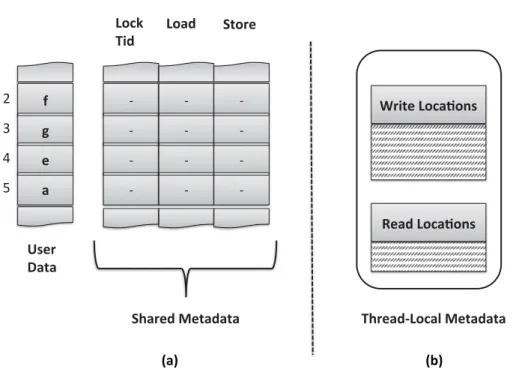 Fig. 3. (a) Metadata associated with the user data structure. This allows tracking of speculative threads’