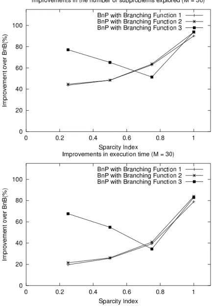 Figure 3.3: Performance of BnP algorithms using BnB algorithm as a basis