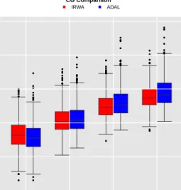 Figure 4.2: Box plot of CG steps for each duality gap threshold.